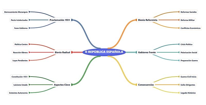 Esquemas Automáticos